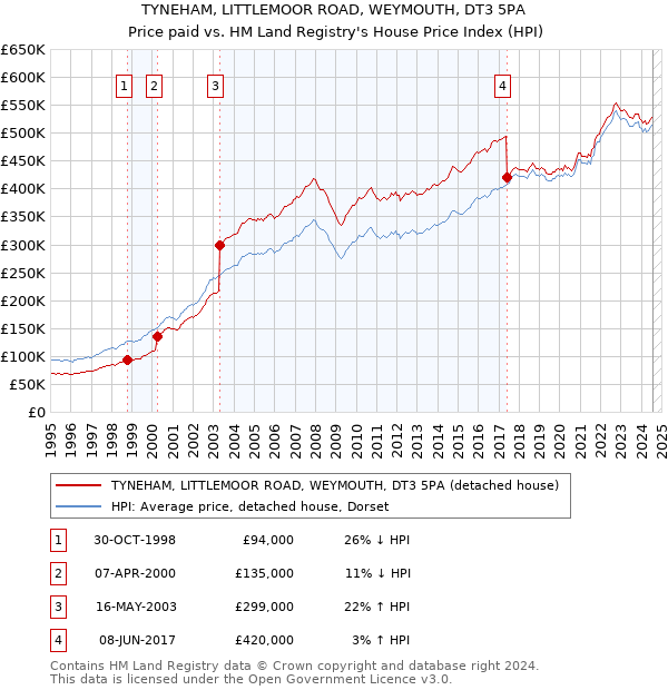 TYNEHAM, LITTLEMOOR ROAD, WEYMOUTH, DT3 5PA: Price paid vs HM Land Registry's House Price Index