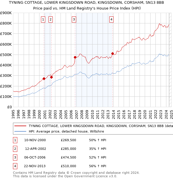 TYNING COTTAGE, LOWER KINGSDOWN ROAD, KINGSDOWN, CORSHAM, SN13 8BB: Price paid vs HM Land Registry's House Price Index