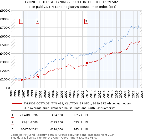 TYNINGS COTTAGE, TYNINGS, CLUTTON, BRISTOL, BS39 5RZ: Price paid vs HM Land Registry's House Price Index