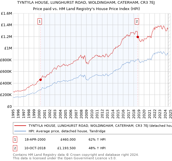 TYNTYLA HOUSE, LUNGHURST ROAD, WOLDINGHAM, CATERHAM, CR3 7EJ: Price paid vs HM Land Registry's House Price Index