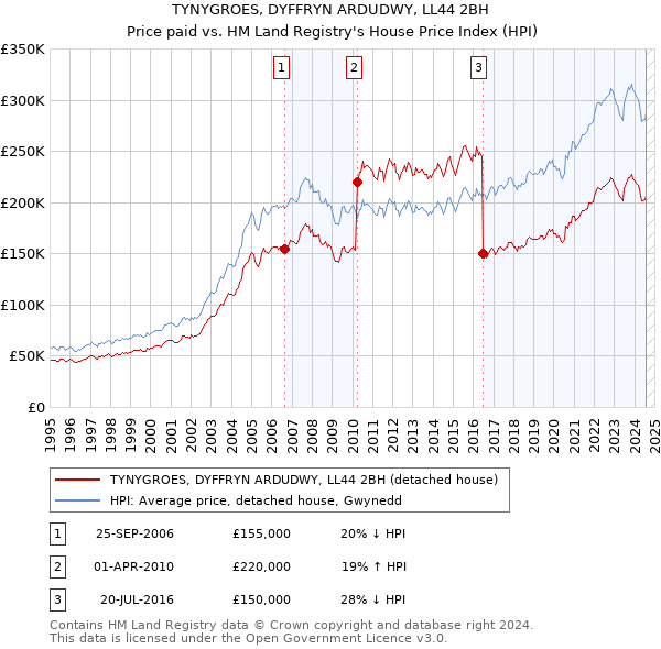 TYNYGROES, DYFFRYN ARDUDWY, LL44 2BH: Price paid vs HM Land Registry's House Price Index