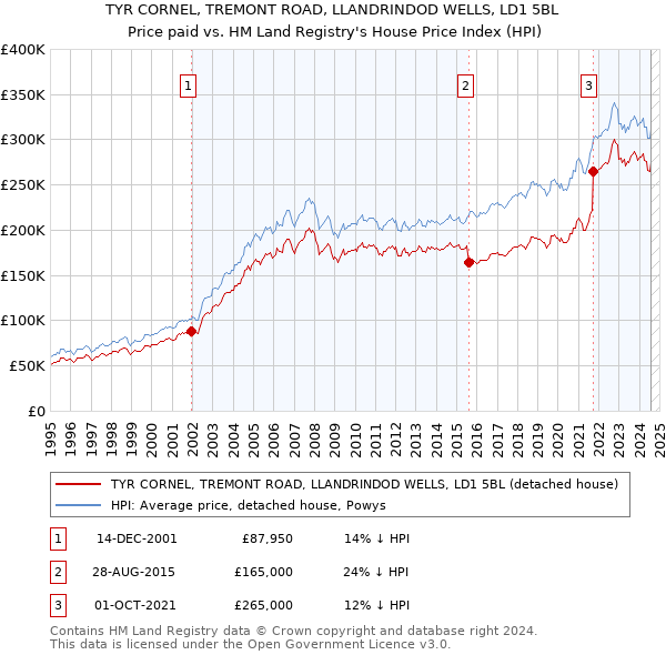 TYR CORNEL, TREMONT ROAD, LLANDRINDOD WELLS, LD1 5BL: Price paid vs HM Land Registry's House Price Index