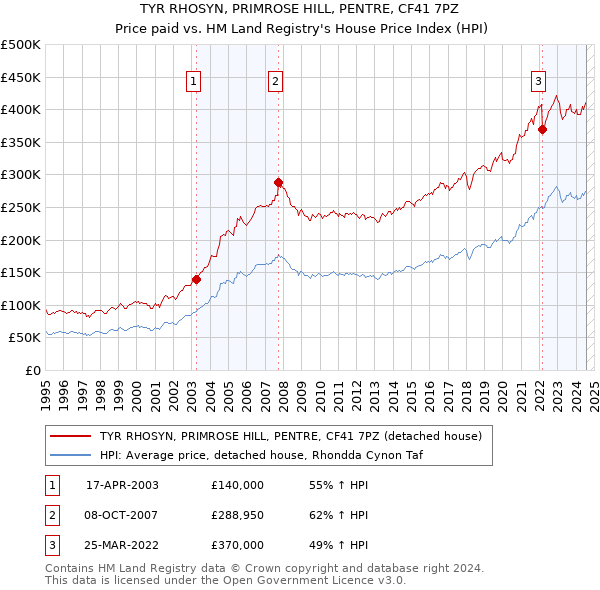 TYR RHOSYN, PRIMROSE HILL, PENTRE, CF41 7PZ: Price paid vs HM Land Registry's House Price Index