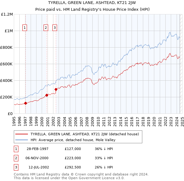 TYRELLA, GREEN LANE, ASHTEAD, KT21 2JW: Price paid vs HM Land Registry's House Price Index