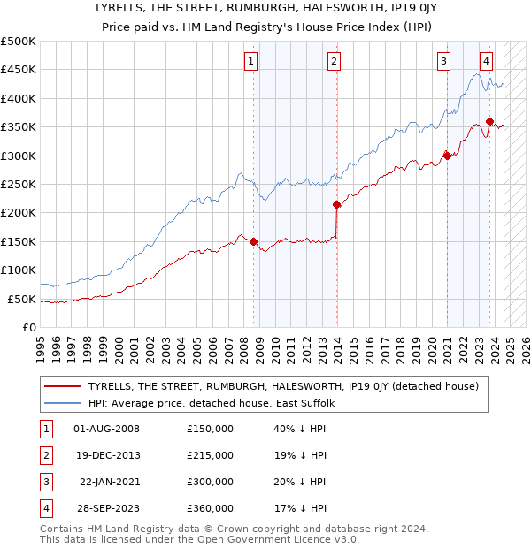 TYRELLS, THE STREET, RUMBURGH, HALESWORTH, IP19 0JY: Price paid vs HM Land Registry's House Price Index