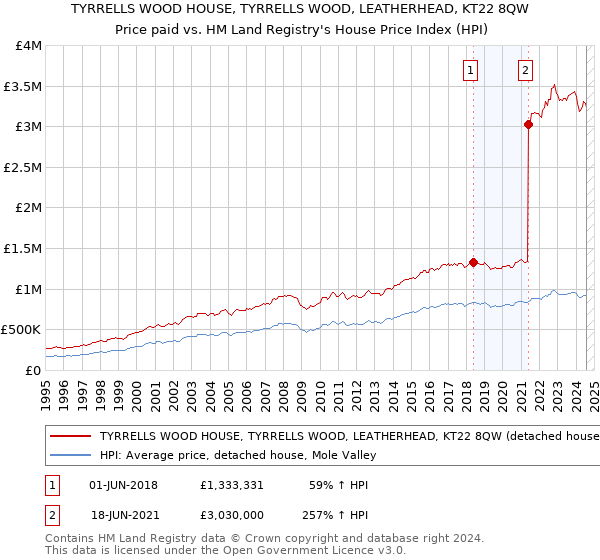 TYRRELLS WOOD HOUSE, TYRRELLS WOOD, LEATHERHEAD, KT22 8QW: Price paid vs HM Land Registry's House Price Index