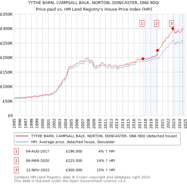 TYTHE BARN, CAMPSALL BALK, NORTON, DONCASTER, DN6 9DQ: Price paid vs HM Land Registry's House Price Index