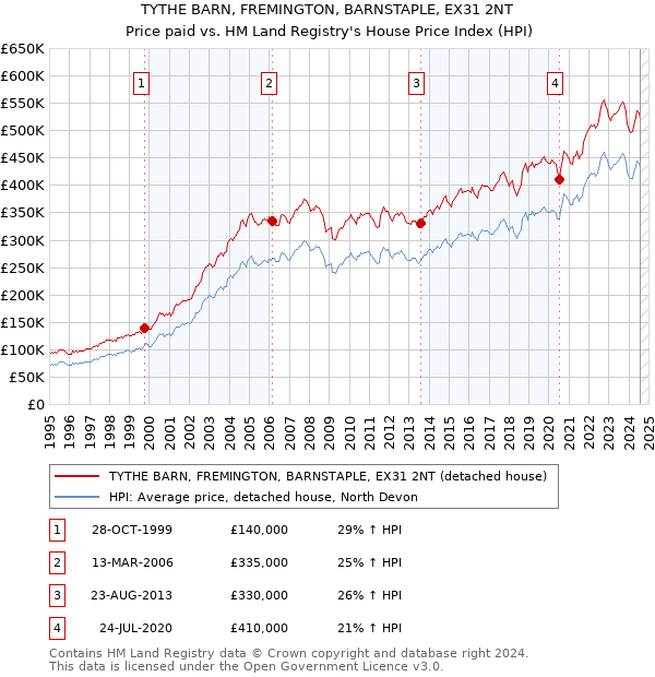 TYTHE BARN, FREMINGTON, BARNSTAPLE, EX31 2NT: Price paid vs HM Land Registry's House Price Index