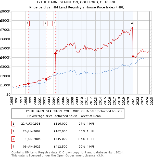 TYTHE BARN, STAUNTON, COLEFORD, GL16 8NU: Price paid vs HM Land Registry's House Price Index