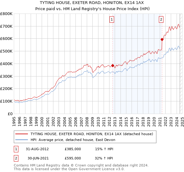 TYTING HOUSE, EXETER ROAD, HONITON, EX14 1AX: Price paid vs HM Land Registry's House Price Index