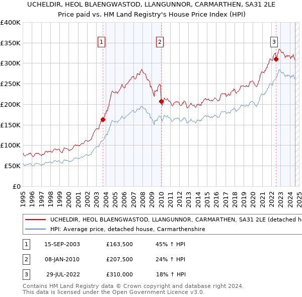 UCHELDIR, HEOL BLAENGWASTOD, LLANGUNNOR, CARMARTHEN, SA31 2LE: Price paid vs HM Land Registry's House Price Index