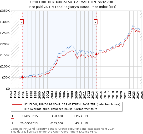 UCHELDIR, RHYDARGAEAU, CARMARTHEN, SA32 7DR: Price paid vs HM Land Registry's House Price Index