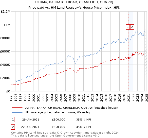 ULTIMA, BARHATCH ROAD, CRANLEIGH, GU6 7DJ: Price paid vs HM Land Registry's House Price Index