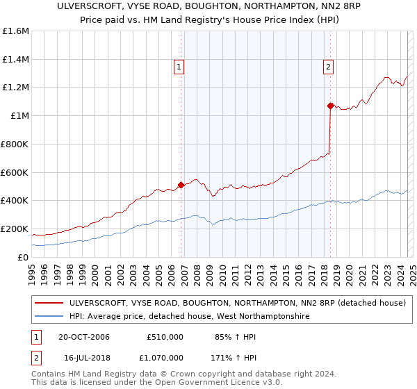 ULVERSCROFT, VYSE ROAD, BOUGHTON, NORTHAMPTON, NN2 8RP: Price paid vs HM Land Registry's House Price Index