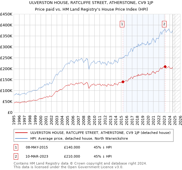 ULVERSTON HOUSE, RATCLIFFE STREET, ATHERSTONE, CV9 1JP: Price paid vs HM Land Registry's House Price Index