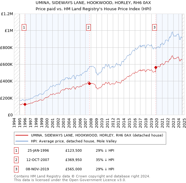 UMINA, SIDEWAYS LANE, HOOKWOOD, HORLEY, RH6 0AX: Price paid vs HM Land Registry's House Price Index