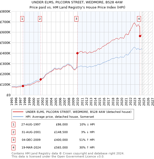 UNDER ELMS, PILCORN STREET, WEDMORE, BS28 4AW: Price paid vs HM Land Registry's House Price Index