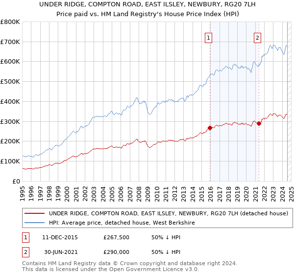 UNDER RIDGE, COMPTON ROAD, EAST ILSLEY, NEWBURY, RG20 7LH: Price paid vs HM Land Registry's House Price Index