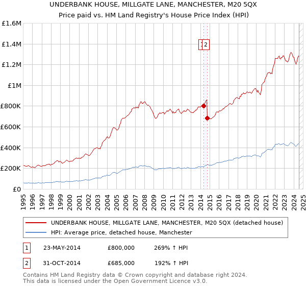 UNDERBANK HOUSE, MILLGATE LANE, MANCHESTER, M20 5QX: Price paid vs HM Land Registry's House Price Index