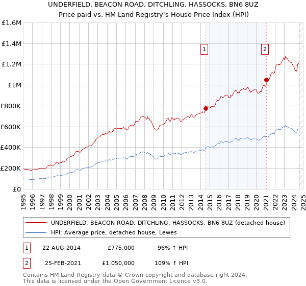 UNDERFIELD, BEACON ROAD, DITCHLING, HASSOCKS, BN6 8UZ: Price paid vs HM Land Registry's House Price Index