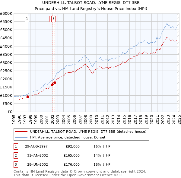 UNDERHILL, TALBOT ROAD, LYME REGIS, DT7 3BB: Price paid vs HM Land Registry's House Price Index