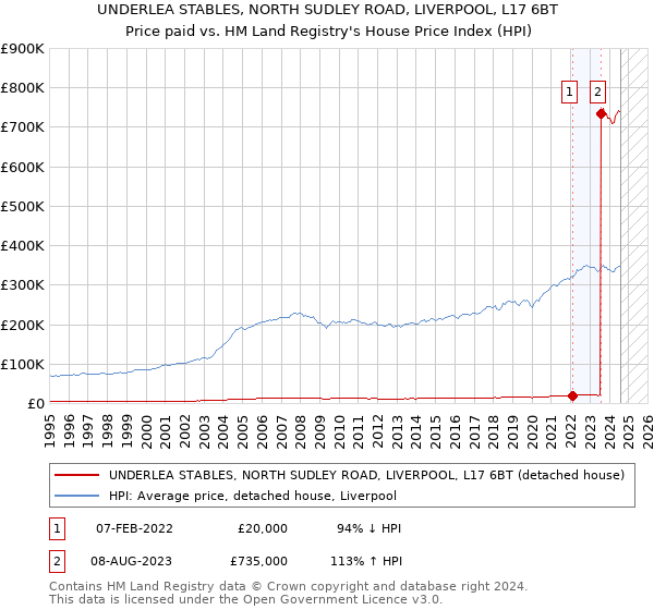 UNDERLEA STABLES, NORTH SUDLEY ROAD, LIVERPOOL, L17 6BT: Price paid vs HM Land Registry's House Price Index