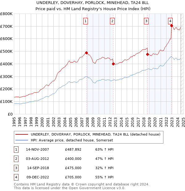 UNDERLEY, DOVERHAY, PORLOCK, MINEHEAD, TA24 8LL: Price paid vs HM Land Registry's House Price Index