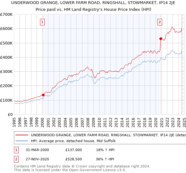 UNDERWOOD GRANGE, LOWER FARM ROAD, RINGSHALL, STOWMARKET, IP14 2JE: Price paid vs HM Land Registry's House Price Index