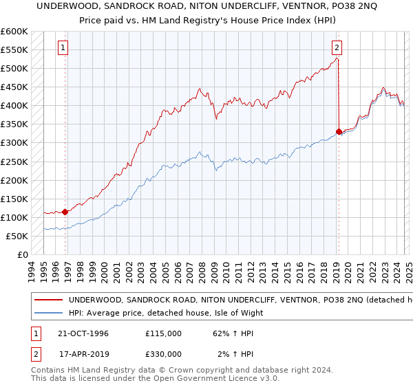 UNDERWOOD, SANDROCK ROAD, NITON UNDERCLIFF, VENTNOR, PO38 2NQ: Price paid vs HM Land Registry's House Price Index