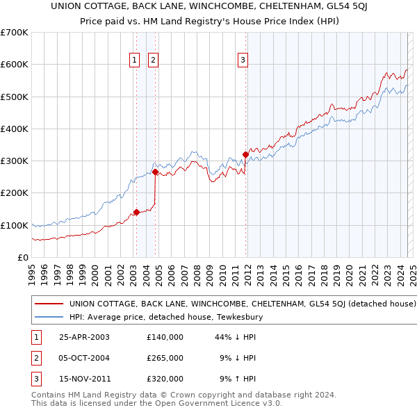 UNION COTTAGE, BACK LANE, WINCHCOMBE, CHELTENHAM, GL54 5QJ: Price paid vs HM Land Registry's House Price Index