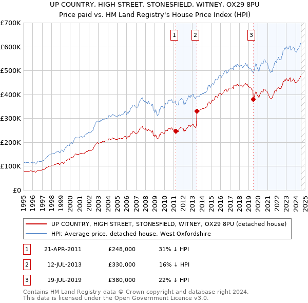 UP COUNTRY, HIGH STREET, STONESFIELD, WITNEY, OX29 8PU: Price paid vs HM Land Registry's House Price Index