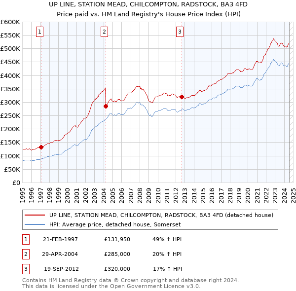 UP LINE, STATION MEAD, CHILCOMPTON, RADSTOCK, BA3 4FD: Price paid vs HM Land Registry's House Price Index