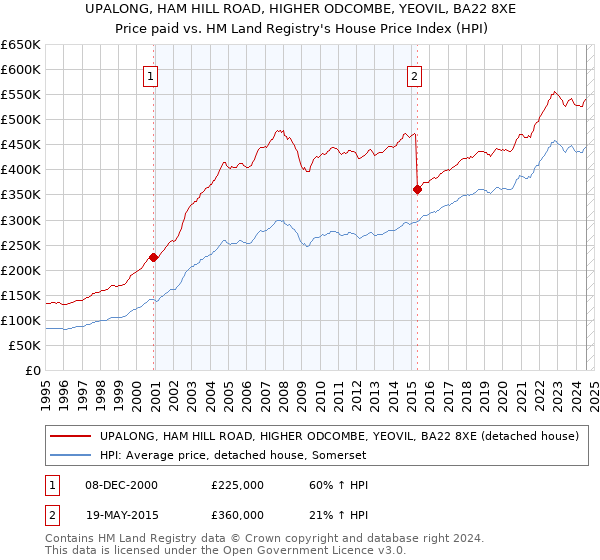 UPALONG, HAM HILL ROAD, HIGHER ODCOMBE, YEOVIL, BA22 8XE: Price paid vs HM Land Registry's House Price Index