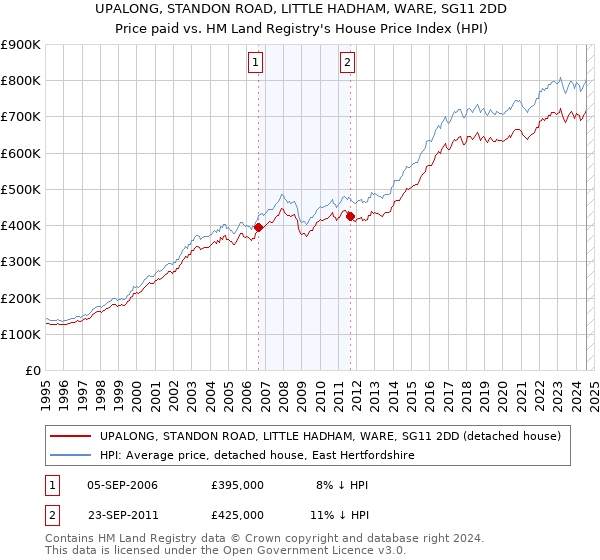 UPALONG, STANDON ROAD, LITTLE HADHAM, WARE, SG11 2DD: Price paid vs HM Land Registry's House Price Index