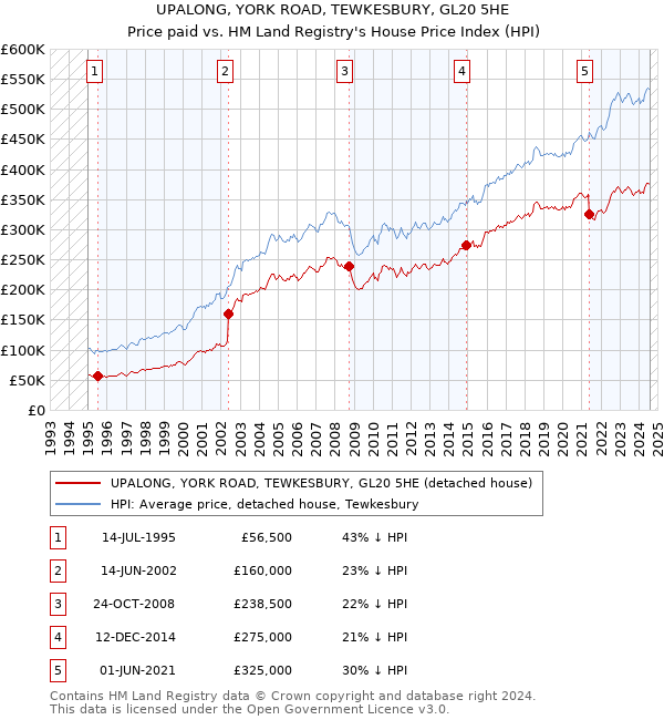 UPALONG, YORK ROAD, TEWKESBURY, GL20 5HE: Price paid vs HM Land Registry's House Price Index