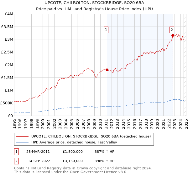 UPCOTE, CHILBOLTON, STOCKBRIDGE, SO20 6BA: Price paid vs HM Land Registry's House Price Index