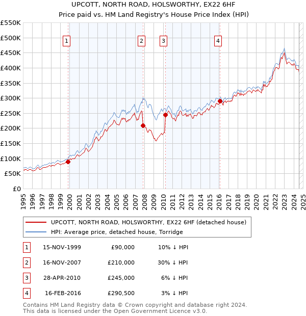 UPCOTT, NORTH ROAD, HOLSWORTHY, EX22 6HF: Price paid vs HM Land Registry's House Price Index