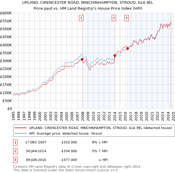 UPLAND, CIRENCESTER ROAD, MINCHINHAMPTON, STROUD, GL6 9EL: Price paid vs HM Land Registry's House Price Index