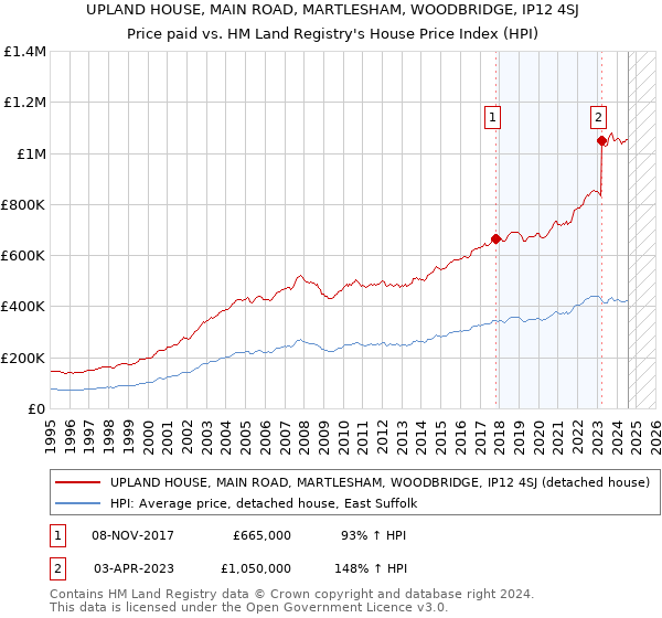 UPLAND HOUSE, MAIN ROAD, MARTLESHAM, WOODBRIDGE, IP12 4SJ: Price paid vs HM Land Registry's House Price Index