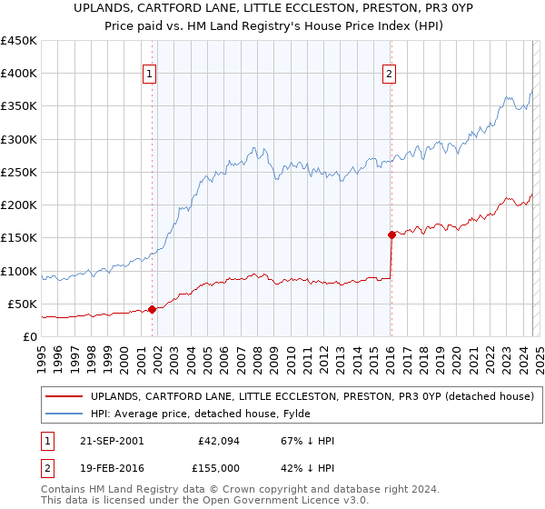 UPLANDS, CARTFORD LANE, LITTLE ECCLESTON, PRESTON, PR3 0YP: Price paid vs HM Land Registry's House Price Index