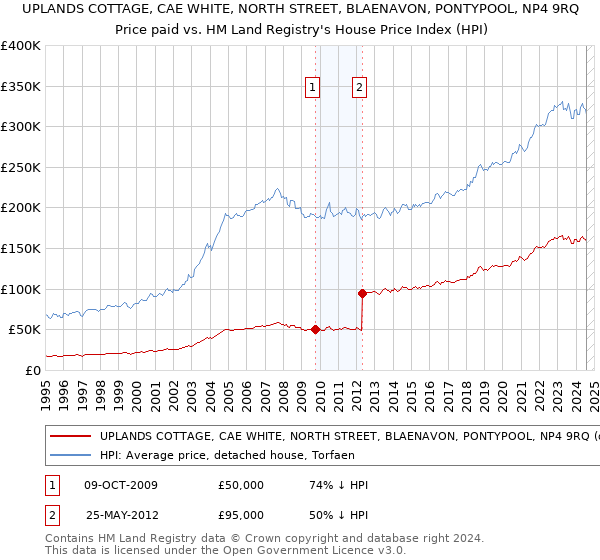 UPLANDS COTTAGE, CAE WHITE, NORTH STREET, BLAENAVON, PONTYPOOL, NP4 9RQ: Price paid vs HM Land Registry's House Price Index