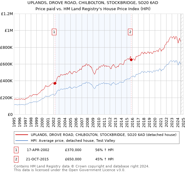 UPLANDS, DROVE ROAD, CHILBOLTON, STOCKBRIDGE, SO20 6AD: Price paid vs HM Land Registry's House Price Index