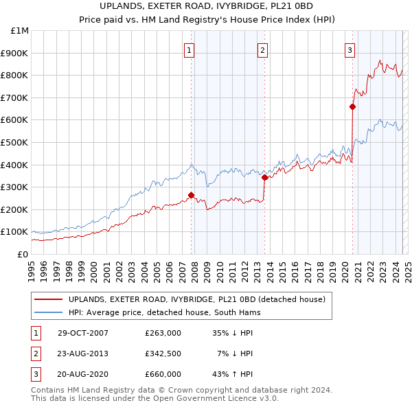 UPLANDS, EXETER ROAD, IVYBRIDGE, PL21 0BD: Price paid vs HM Land Registry's House Price Index