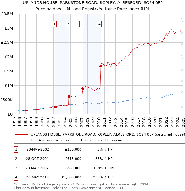 UPLANDS HOUSE, PARKSTONE ROAD, ROPLEY, ALRESFORD, SO24 0EP: Price paid vs HM Land Registry's House Price Index