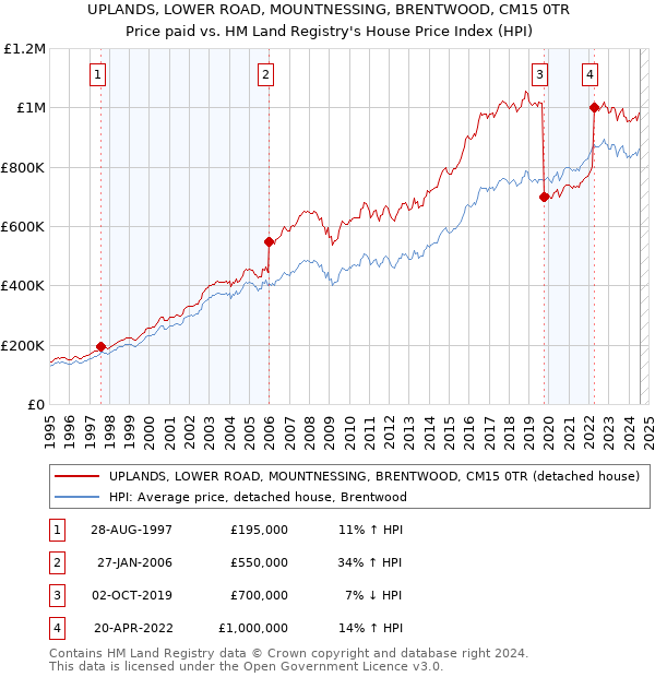 UPLANDS, LOWER ROAD, MOUNTNESSING, BRENTWOOD, CM15 0TR: Price paid vs HM Land Registry's House Price Index