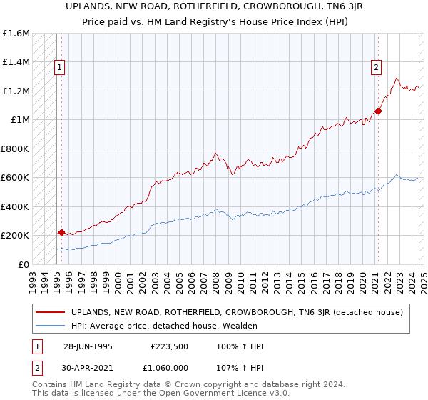 UPLANDS, NEW ROAD, ROTHERFIELD, CROWBOROUGH, TN6 3JR: Price paid vs HM Land Registry's House Price Index