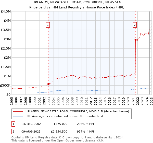 UPLANDS, NEWCASTLE ROAD, CORBRIDGE, NE45 5LN: Price paid vs HM Land Registry's House Price Index