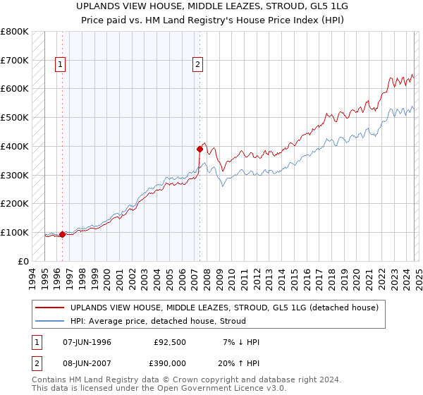 UPLANDS VIEW HOUSE, MIDDLE LEAZES, STROUD, GL5 1LG: Price paid vs HM Land Registry's House Price Index