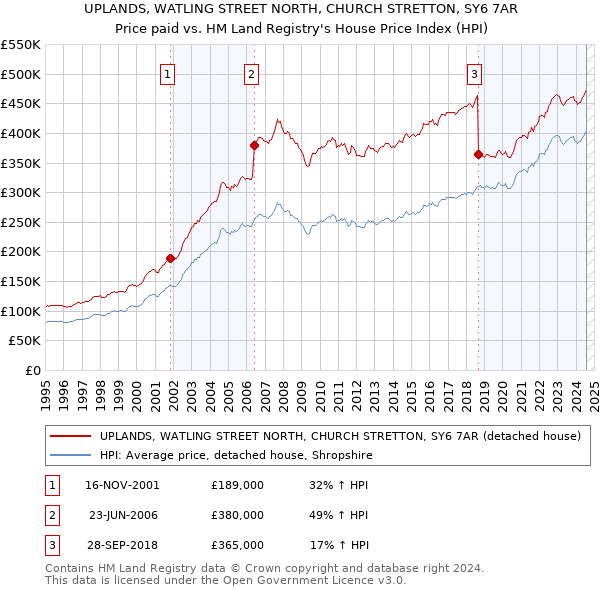 UPLANDS, WATLING STREET NORTH, CHURCH STRETTON, SY6 7AR: Price paid vs HM Land Registry's House Price Index