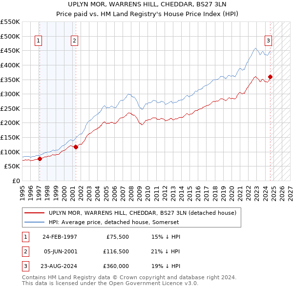 UPLYN MOR, WARRENS HILL, CHEDDAR, BS27 3LN: Price paid vs HM Land Registry's House Price Index